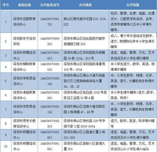 教育局公布學科類課外培訓機構白名單,家長們不要亂報名啦!